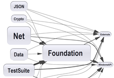 C/C++ Projects Dependency Graph